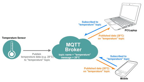 基于谷歌云物聯網與MQTT的環境站 構建可靠的環境監控系統